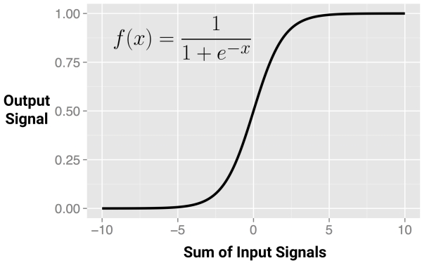 Activation functions