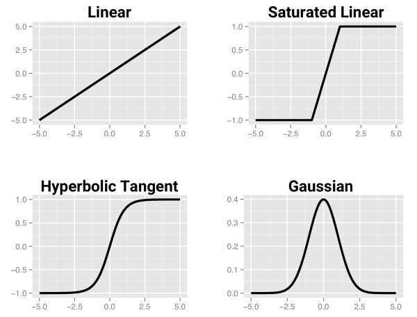 Activation functions