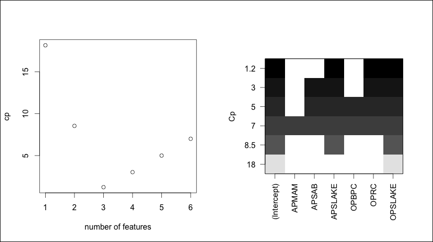 Modeling and evaluation