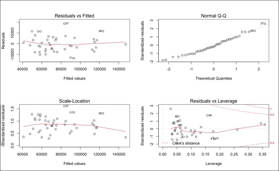 Modeling and evaluation