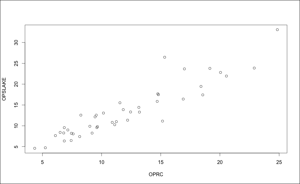 Modeling and evaluation