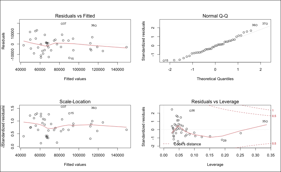 Modeling and evaluation