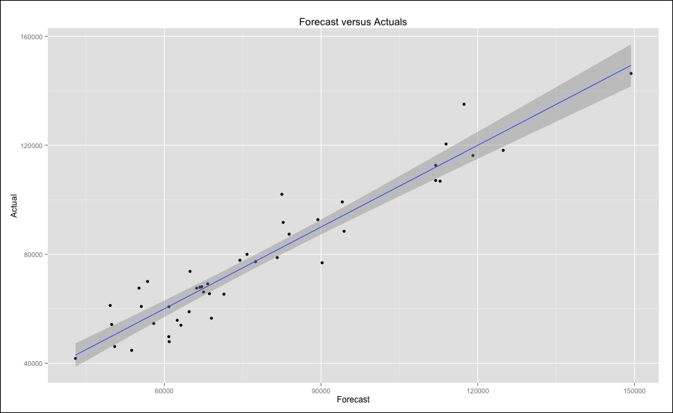 Modeling and evaluation