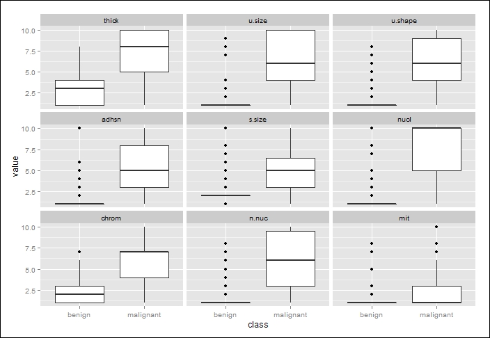 Data understanding and preparation