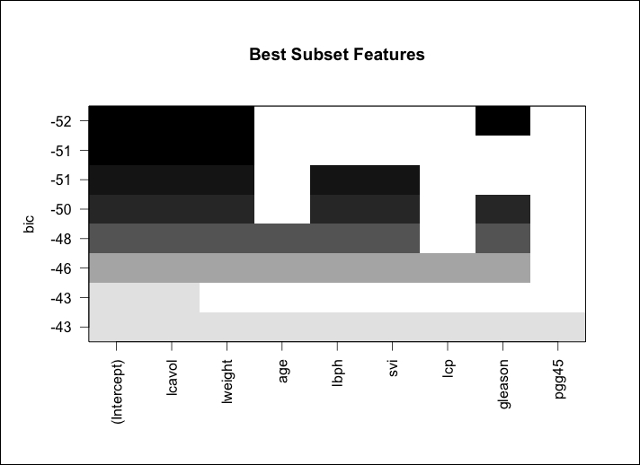 Best subsets