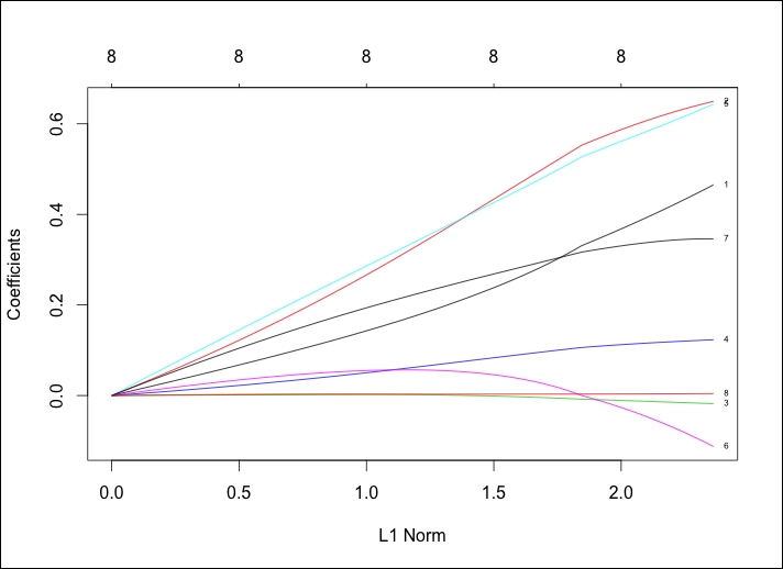 Ridge regression