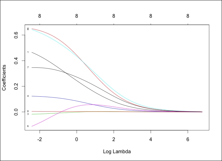 Ridge regression