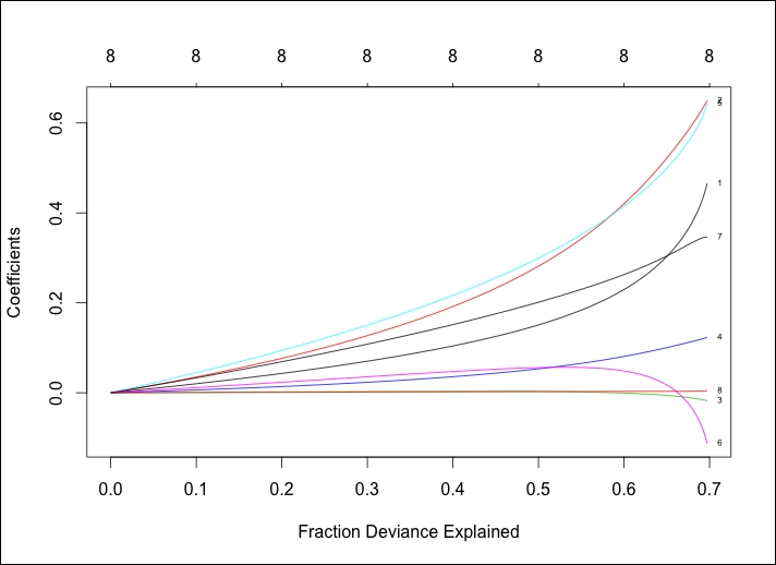 Ridge regression