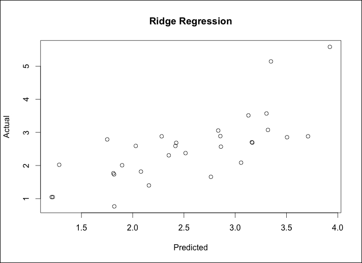 Ridge regression