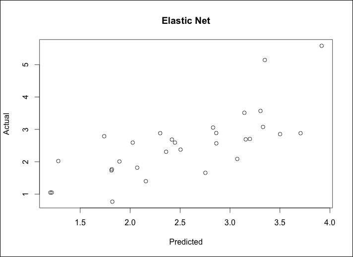 Elastic net