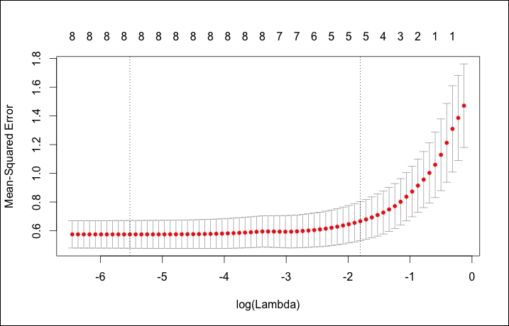 Cross-validation with glmnet