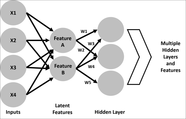 Deep learning, a not-so-deep overview