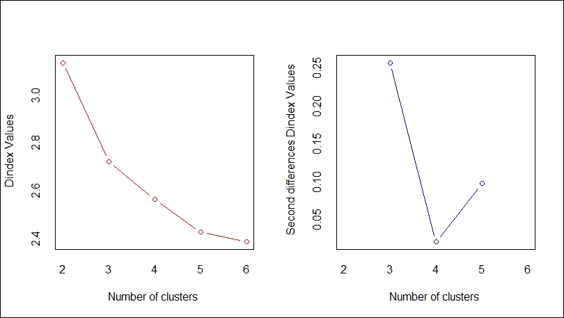 Hierarchical clustering