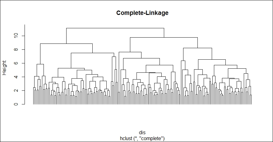 Hierarchical clustering