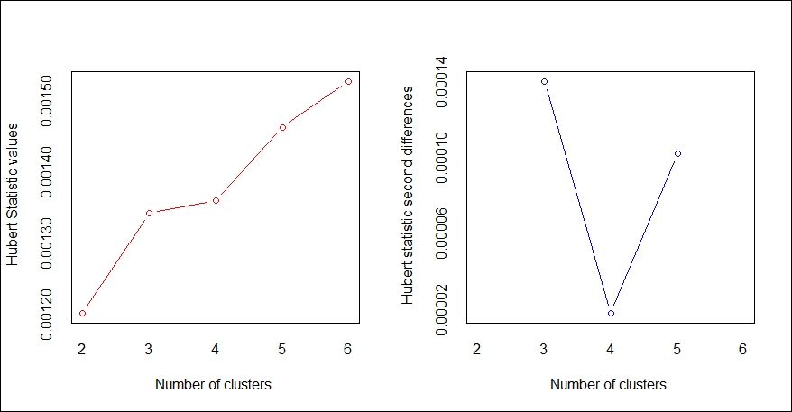 Hierarchical clustering