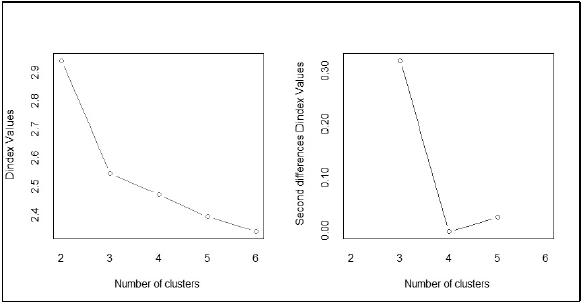 Hierarchical clustering