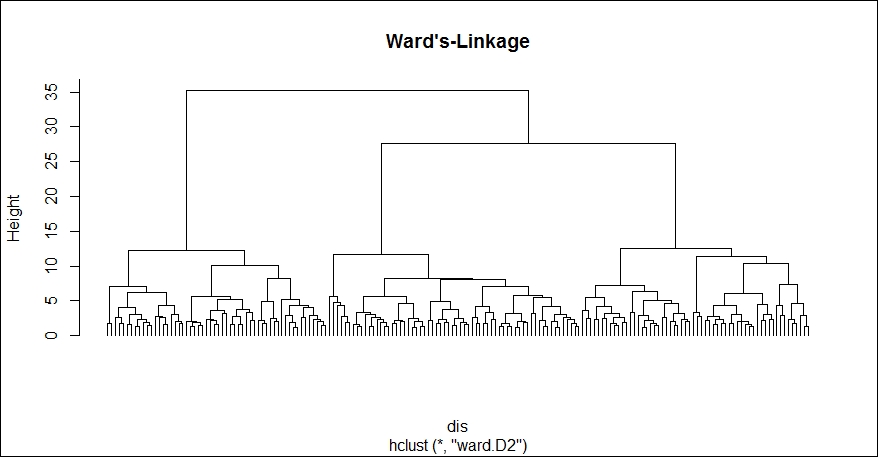 Hierarchical clustering