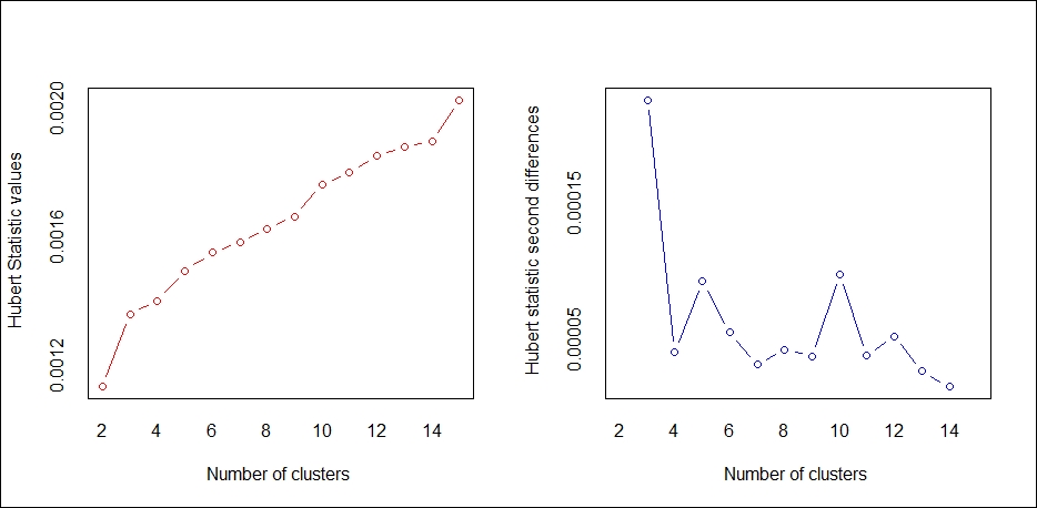 K-means clustering