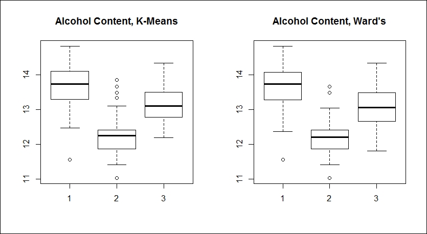 K-means clustering