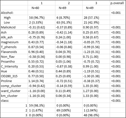 Clustering with mixed data