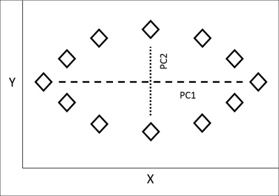 An overview of the principal components