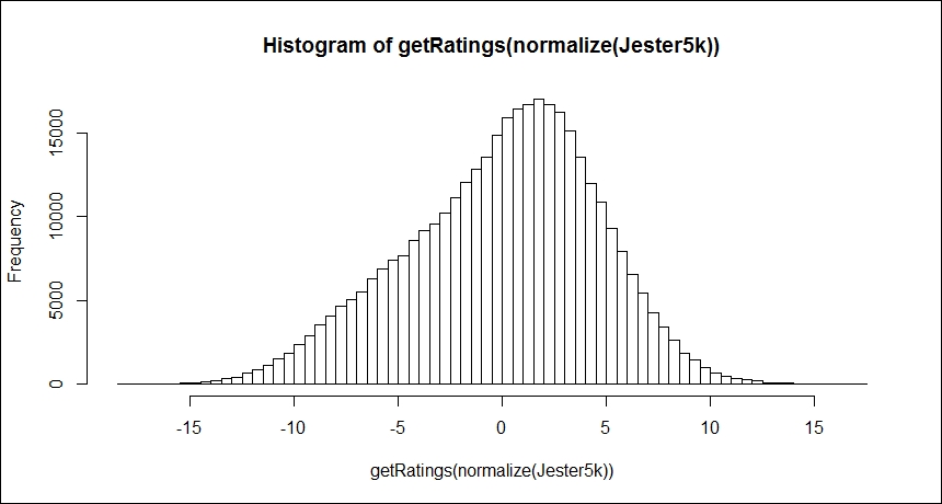 Data understanding, preparation, and recommendations