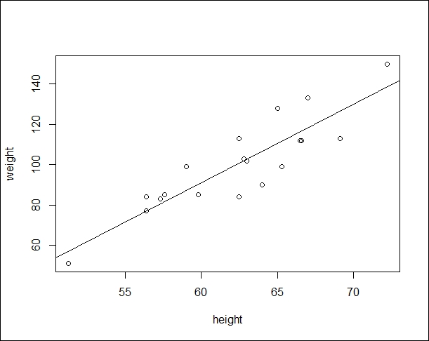 Linear regression