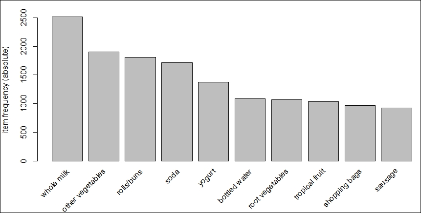 Exploratory analysis