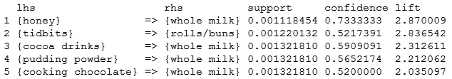 Detecting and predicting shopping trends