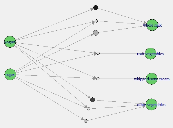 Visualizing association rules