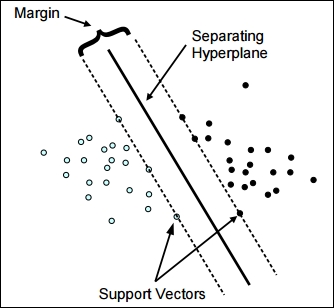 Modeling using support vector machines