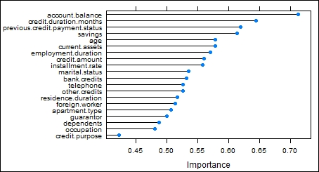 Modeling using support vector machines