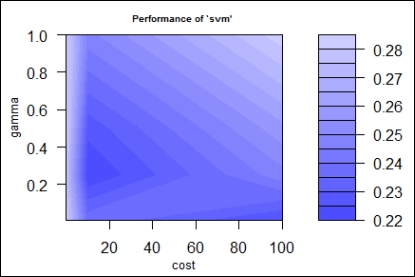 Modeling using support vector machines