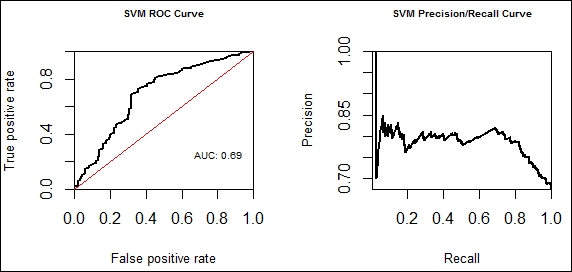 Modeling using support vector machines