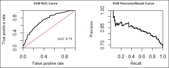 Modeling using support vector machines