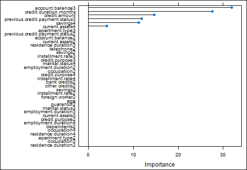 Modeling using decision trees