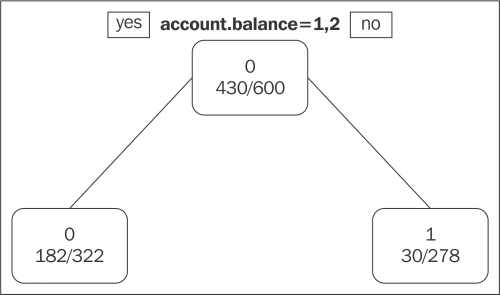 Modeling using decision trees