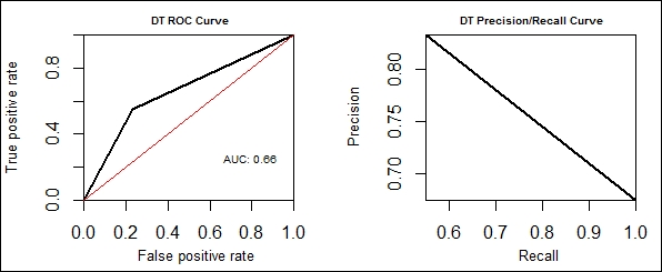 Modeling using decision trees