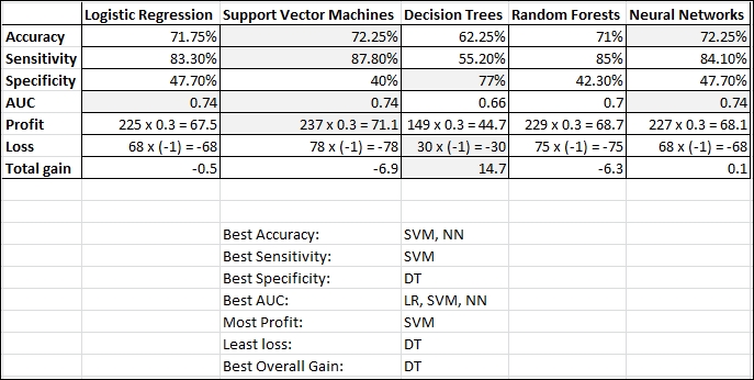 Model comparison and selection