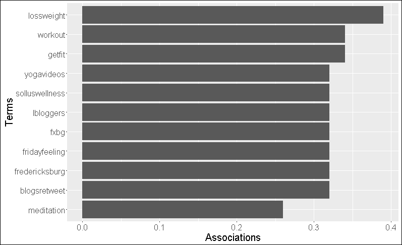 Frequent words and associations