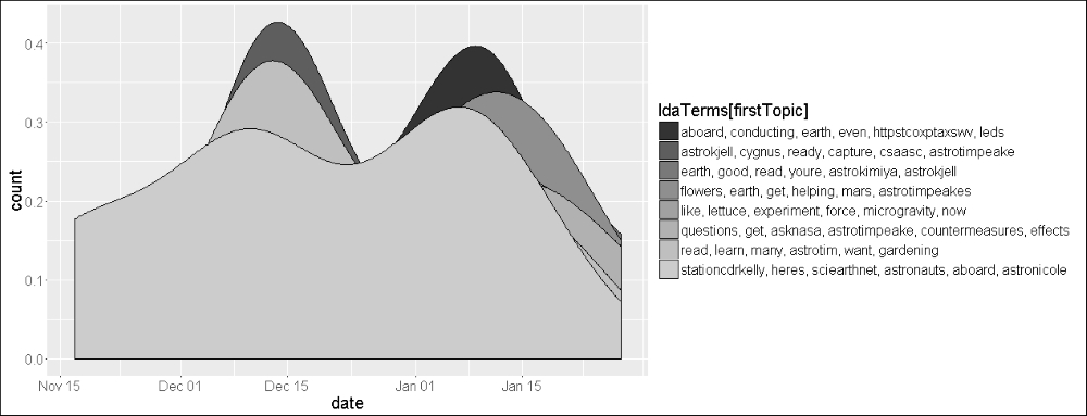 Topic modeling