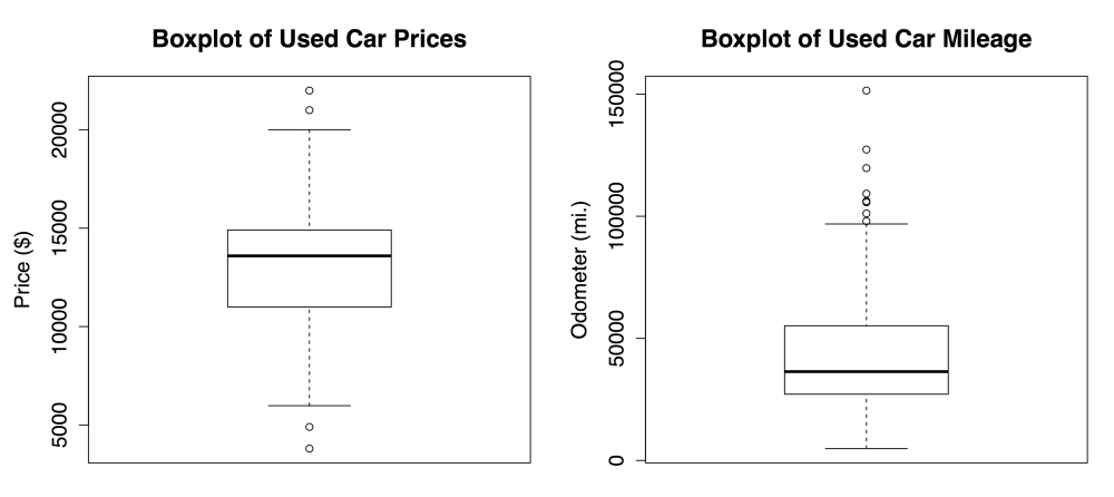 Visualizing numeric variables – boxplots