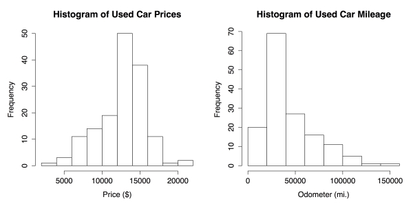 Visualizing numeric variables – histograms