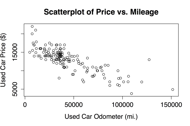 Visualizing relationships – scatterplots