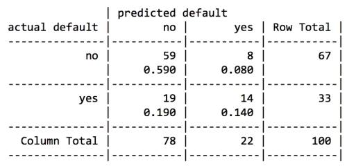 Step 4 – evaluating model performance