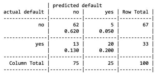 Boosting the accuracy of decision trees