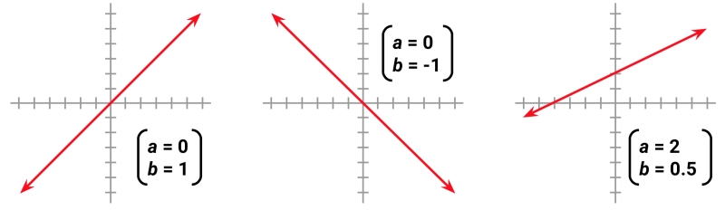 Understanding regression