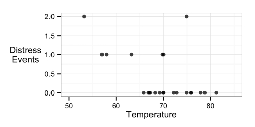 Simple linear regression