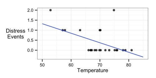 Simple linear regression