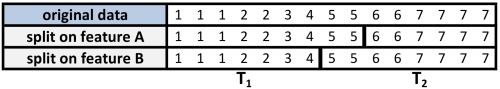 Adding regression to trees